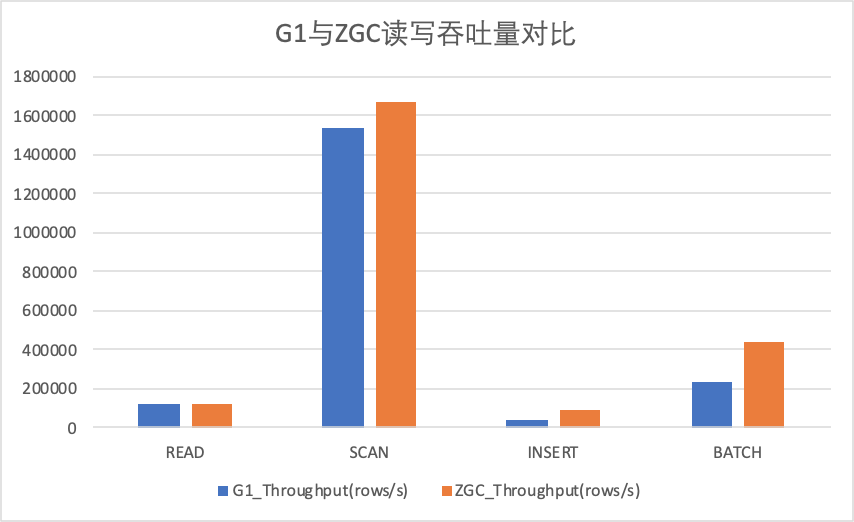 gc-zgc-throughput